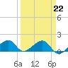 North tide chart for Wednesday, March 22, 2023