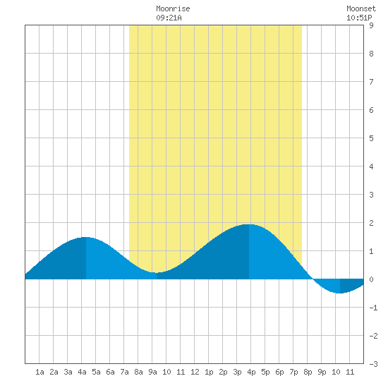 North tide chart for Friday, March 24, 2023