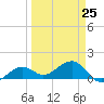 North tide chart for Saturday, March 25, 2023