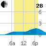 North tide chart for Tuesday, March 28, 2023