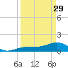 North tide chart for Wednesday, March 29, 2023