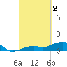 North tide chart for Thursday, March 2, 2023