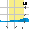 North tide chart for Thursday, March 30, 2023