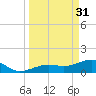 North tide chart for Friday, March 31, 2023