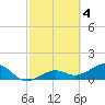 North tide chart for Saturday, March 4, 2023
