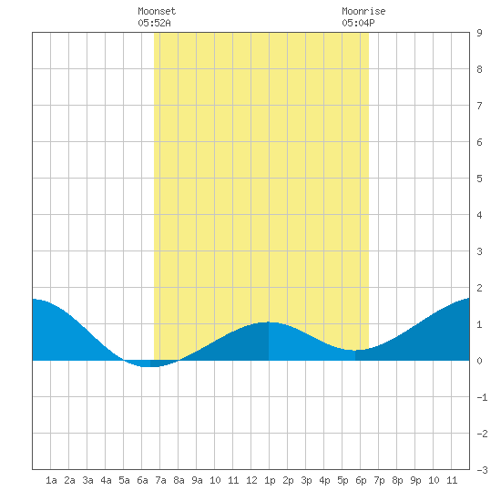North tide chart for Sunday, March 5, 2023
