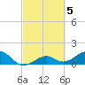 North tide chart for Sunday, March 5, 2023