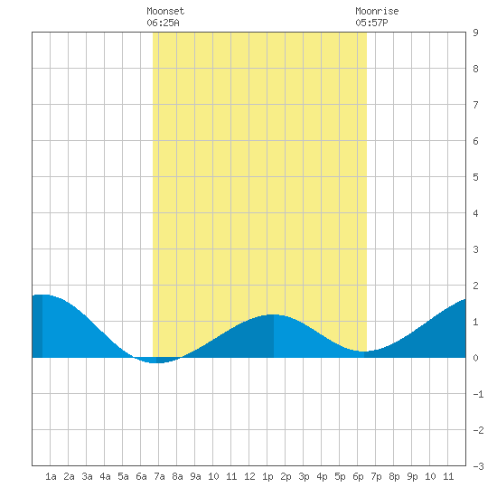 North tide chart for Monday, March 6, 2023