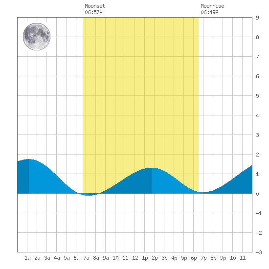 North tide chart for Tuesday, March 7, 2023