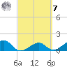 North tide chart for Tuesday, March 7, 2023