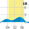North tide chart for Monday, April 10, 2023