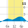 North tide chart for Tuesday, April 11, 2023