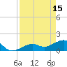 North tide chart for Saturday, April 15, 2023