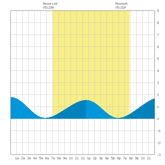 North tide chart for Monday, April 17, 2023