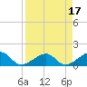 North tide chart for Monday, April 17, 2023