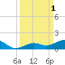 North tide chart for Saturday, April 1, 2023