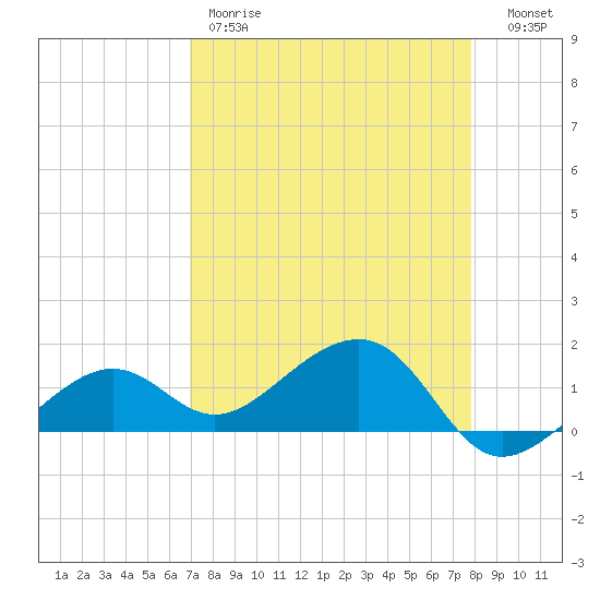 North tide chart for Friday, April 21, 2023