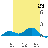 North tide chart for Sunday, April 23, 2023