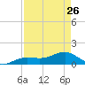 North tide chart for Wednesday, April 26, 2023