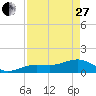 North tide chart for Thursday, April 27, 2023