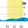 North tide chart for Friday, April 28, 2023