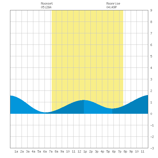 North tide chart for Sunday, April 2, 2023