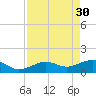 North tide chart for Sunday, April 30, 2023