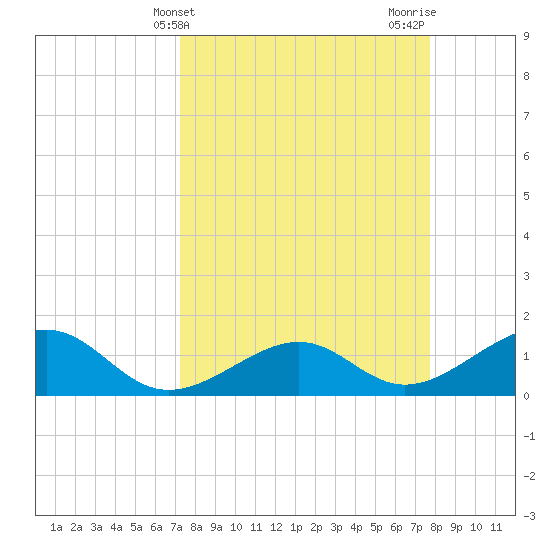 North tide chart for Monday, April 3, 2023