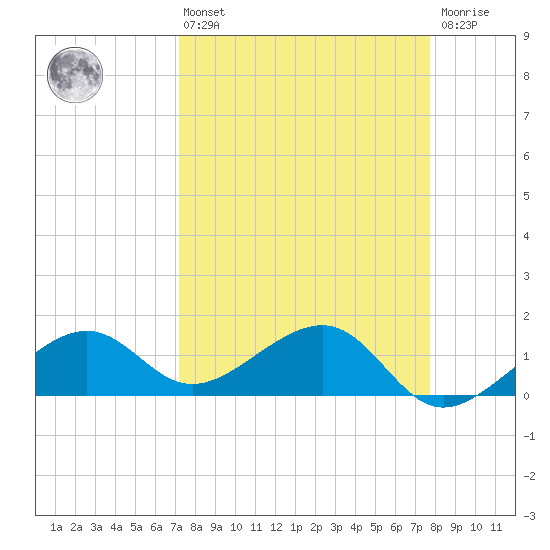 North tide chart for Thursday, April 6, 2023