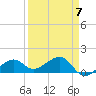 North tide chart for Friday, April 7, 2023
