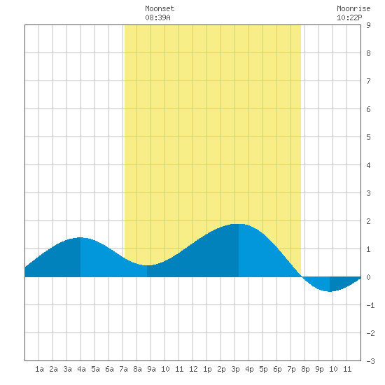North tide chart for Saturday, April 8, 2023