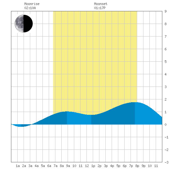 North tide chart for Friday, May 12, 2023