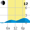 North tide chart for Friday, May 12, 2023