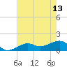 North tide chart for Saturday, May 13, 2023