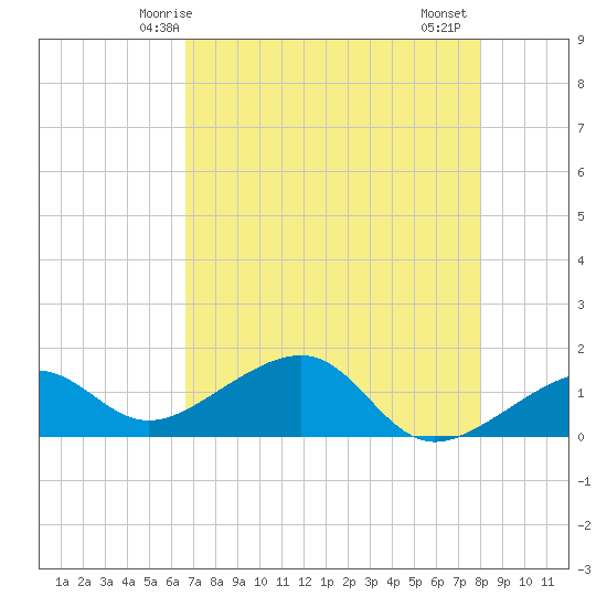North tide chart for Tuesday, May 16, 2023