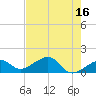 North tide chart for Tuesday, May 16, 2023