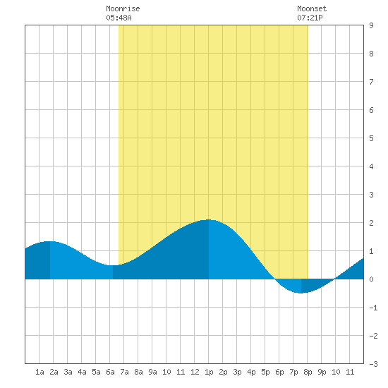 North tide chart for Thursday, May 18, 2023