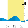 North tide chart for Thursday, May 18, 2023