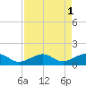 North tide chart for Monday, May 1, 2023