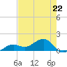North tide chart for Monday, May 22, 2023