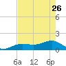 North tide chart for Friday, May 26, 2023