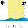 North tide chart for Saturday, May 27, 2023