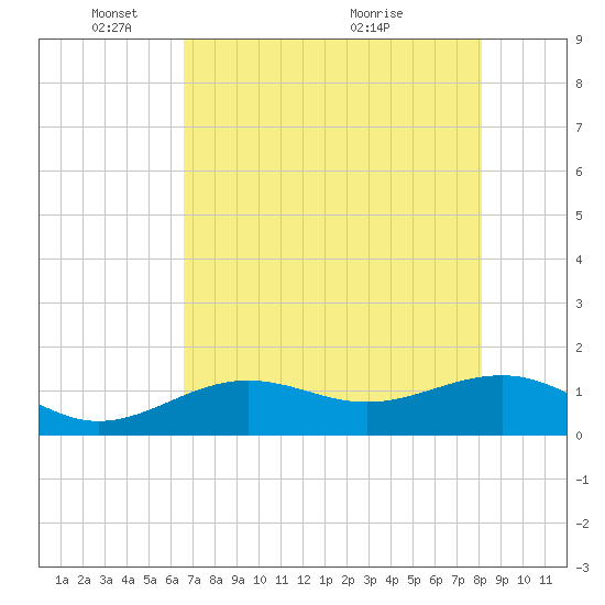 North tide chart for Sunday, May 28, 2023