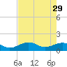 North tide chart for Monday, May 29, 2023