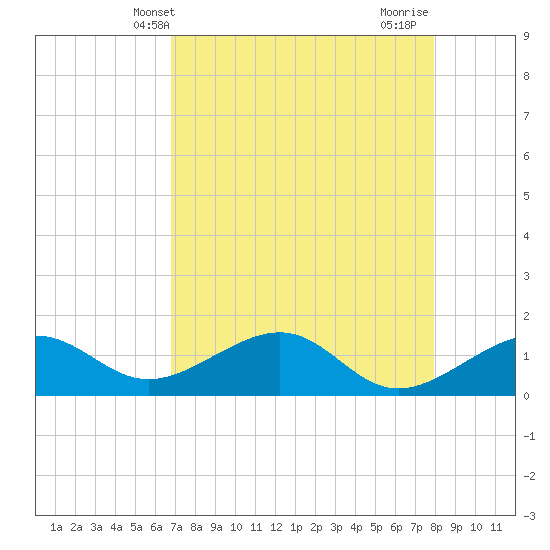 North tide chart for Tuesday, May 2, 2023