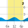 North tide chart for Tuesday, May 2, 2023