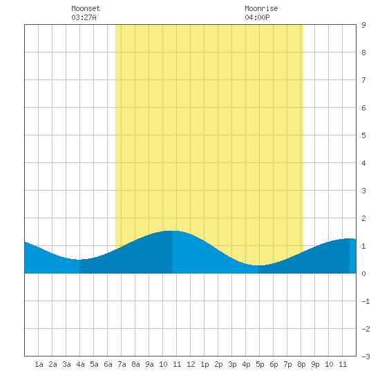 North tide chart for Tuesday, May 30, 2023