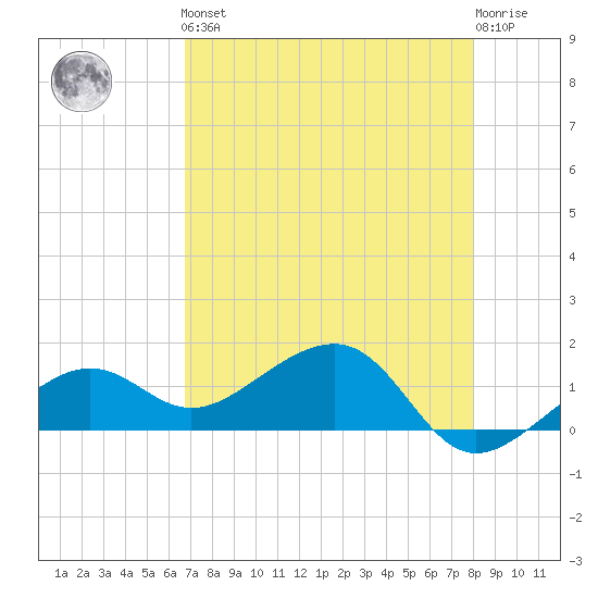 North tide chart for Friday, May 5, 2023