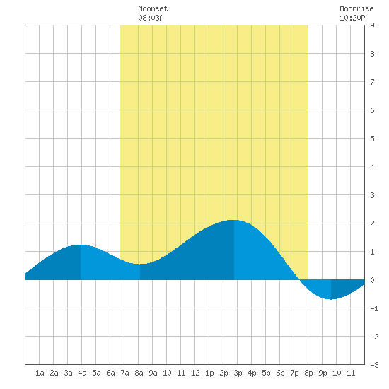 North tide chart for Sunday, May 7, 2023