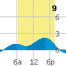 North tide chart for Tuesday, May 9, 2023